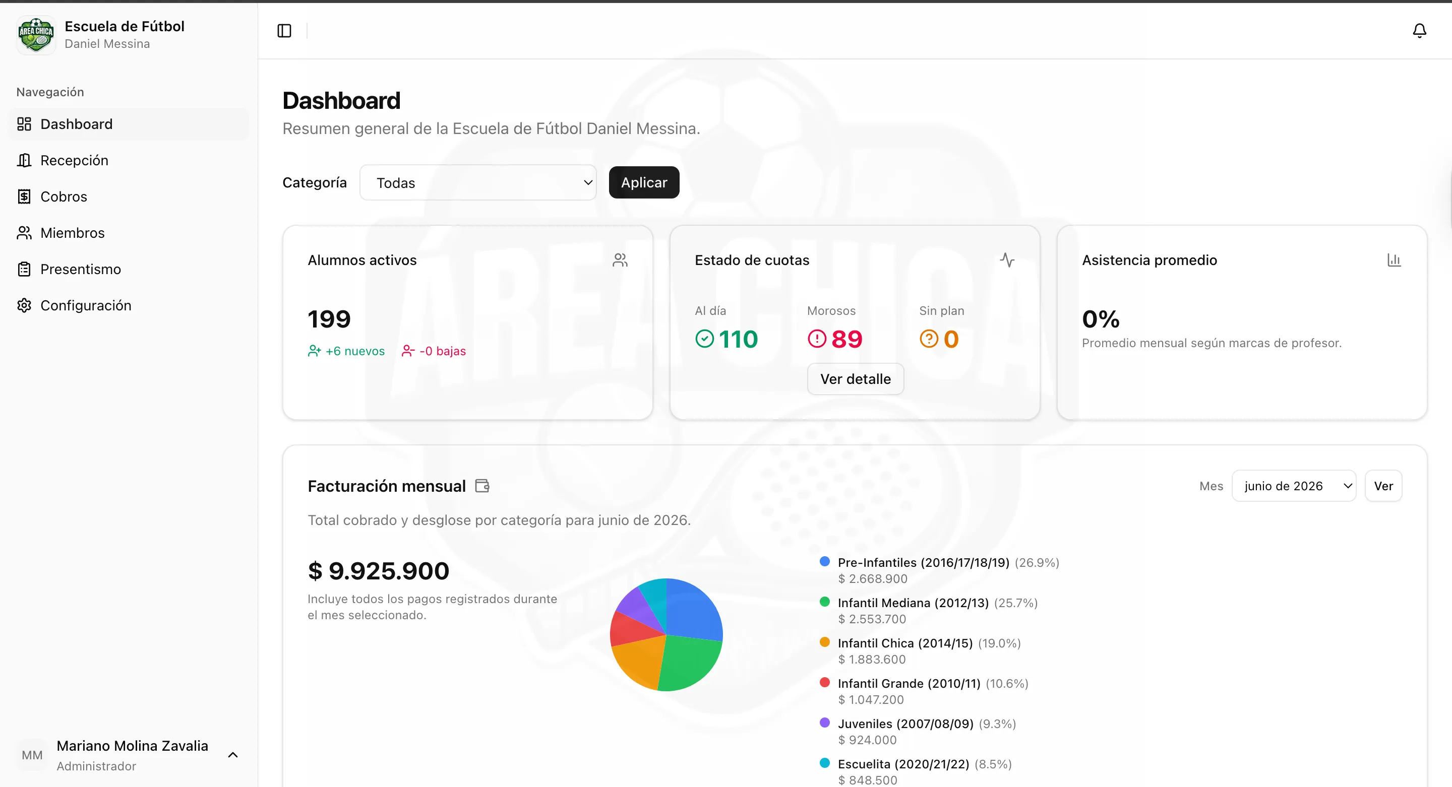 Dashboard gerencial